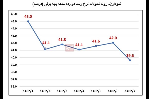  کاهش مجدد نقدینگی و پایه پولی در مهرماه