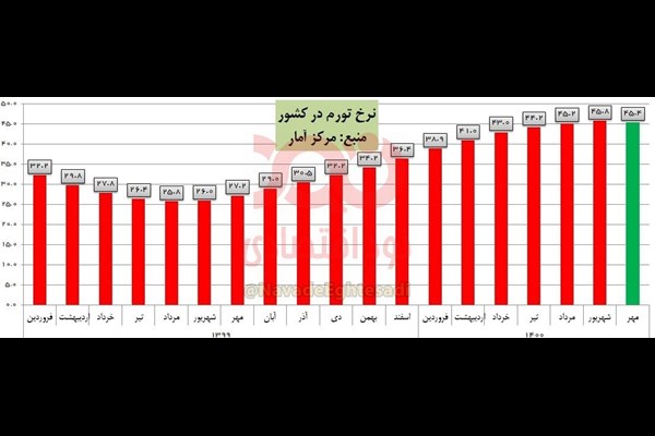 تورم پس از ۱۳ ماه نزولی شد