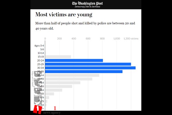 جوانان هدف گلوله های پلیس آمریکا هستند/ بیش از هزار کشته غیر مسلح با تیراندازی های مرگبار